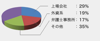 グラフ